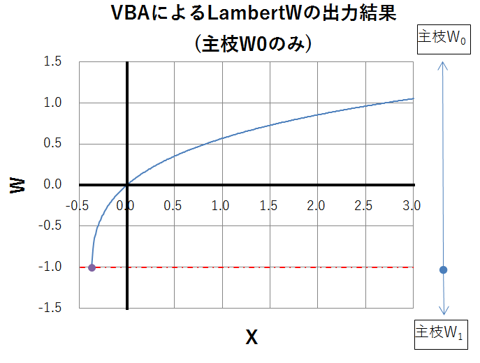 【主枝W0のみ】ランベルトのW関数(Lambert W function)【VBA】