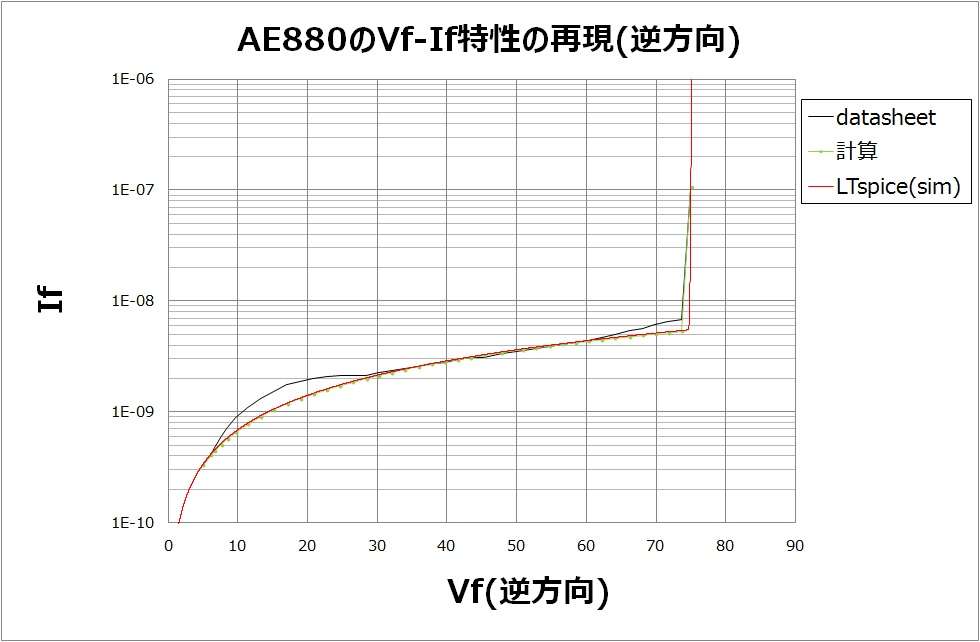 【LTspice】ダイオードのVf-If特性の再現【モデルを自作】_AE880のVf-If特性(逆方向25degree_BV75V)