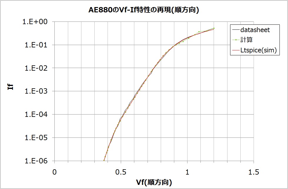 【LTspice】ダイオードのVf-If特性の再現【モデルを自作】_AE880のVf-If特性(順方向25degree_BV75V)
